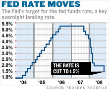 fed funds