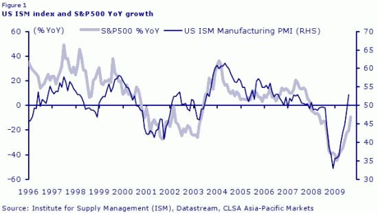 ISM Survey