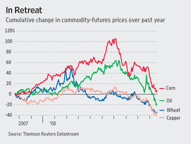 commodity prices