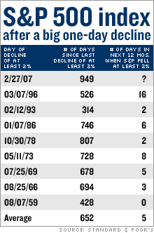 SP Decline Days Chart